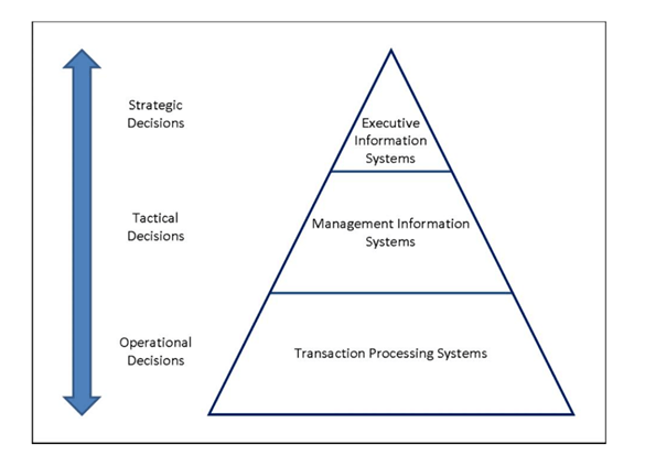 Components of an Information System